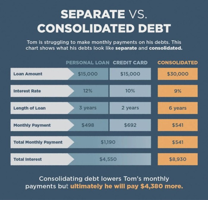 Debt Consolidation Explained | Debt, Consolidation, Debt consolidation Debt Consolidation Explained | Debt, Consolidation, Debt consolidation